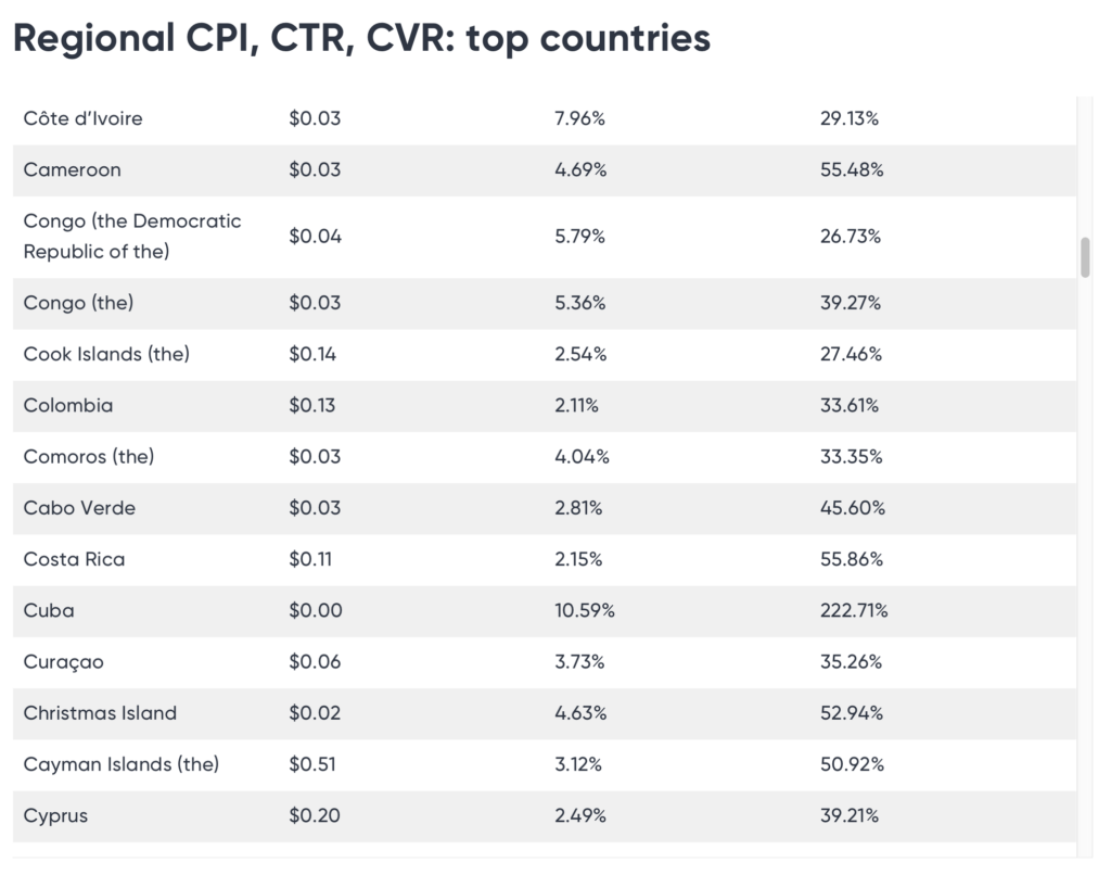 CPI, CTR, CVR by country
